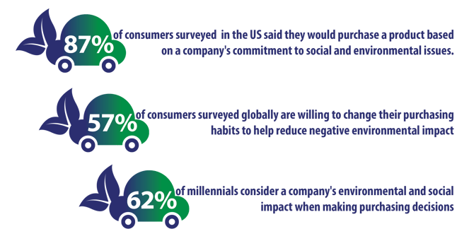 eco minded consumer stats