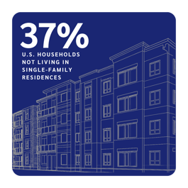 37% of US households do not live in single family residences 