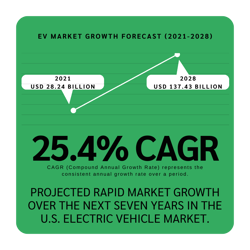 ev market forcast to 2028 is 25.4% cagr