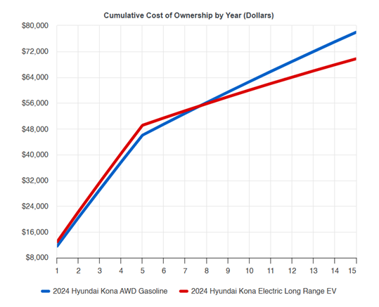 cumulative cost of ownership chart