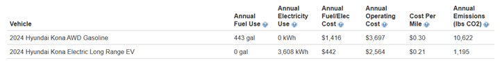 fuel vs electricity costs on specific models