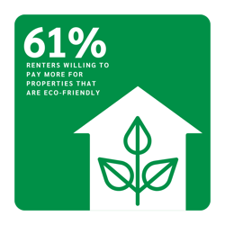 61% of renters are willing to pay more for eco-friendly properties