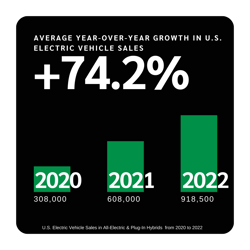 avg yoy ev market growth in us is 74.2%